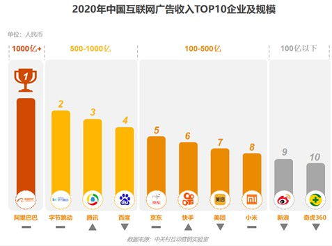 2020中國互聯(lián)網(wǎng)廣告數(shù)據(jù)報告解讀 行業(yè)趨勢與數(shù)據(jù)服務(wù)變革